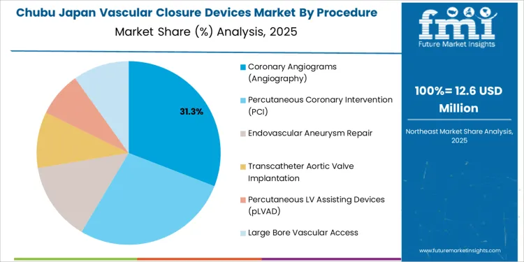 Japan Vascular Closure Devices Market Chubu Market Share Analysis By Procedure
