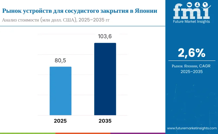 Japan Vascular Closure Devices Market Industry