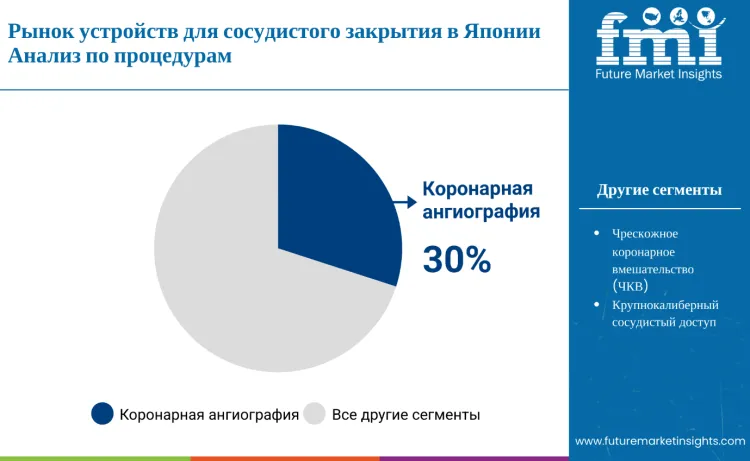 Japan Vascular Closure Devices Market Procedure