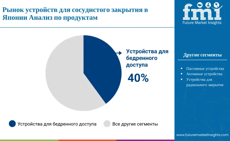 Japan Vascular Closure Devices Market Product