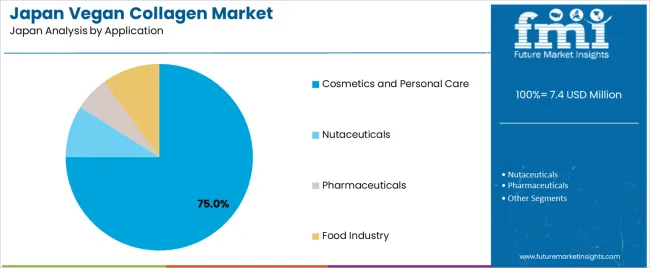 Japan Vegan Collagen Market Analysis By Application
