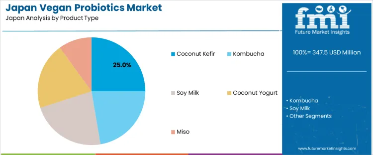 Japan Vegan Probiotics Market Analysis By Product Type