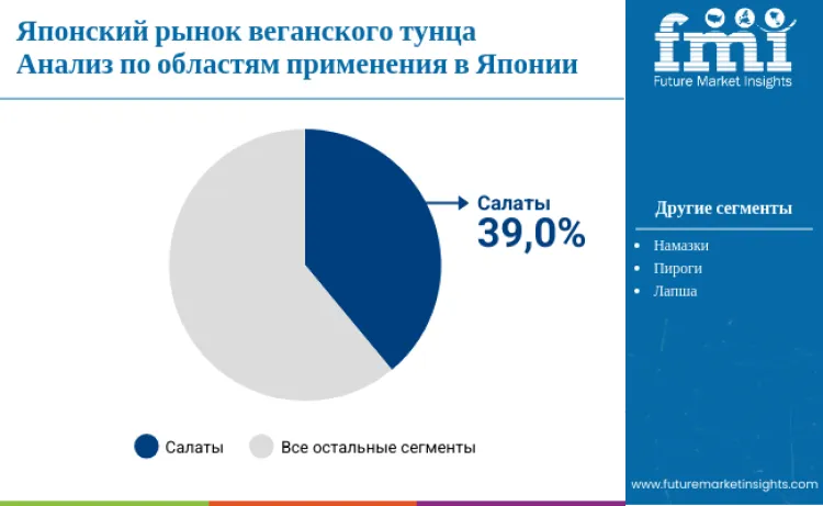 Japan Vegan Tuna Market By Application Ru