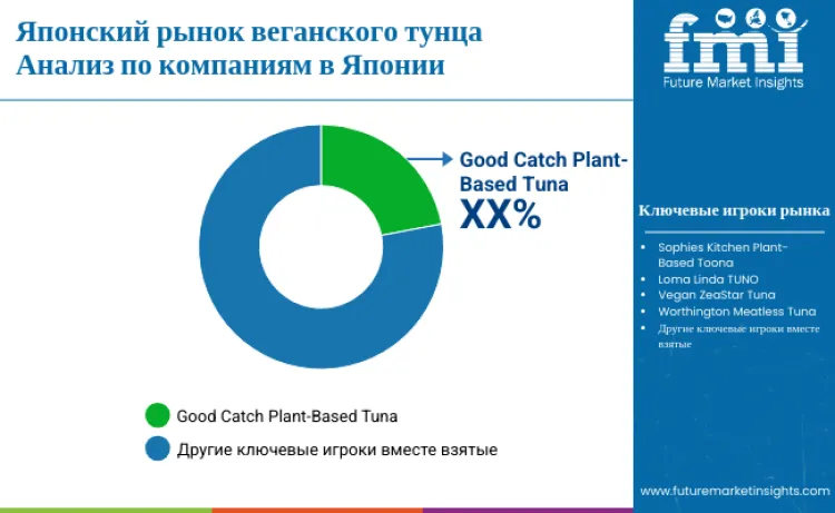 Japan Vegan Tuna Market By Company Ru