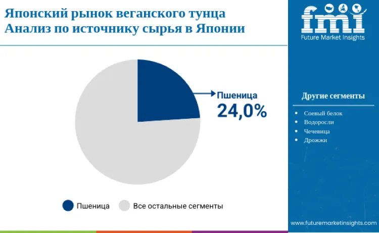 Japan Vegan Tuna Market By Source Ru