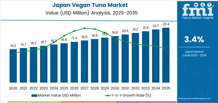 Japan Vegan Tuna Market Market Value Analysis