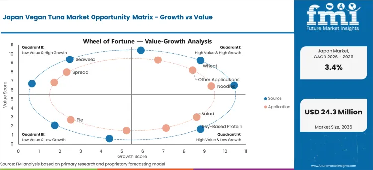 Japan Vegan Tuna Market Opportunity Matrix Growth Vs Value