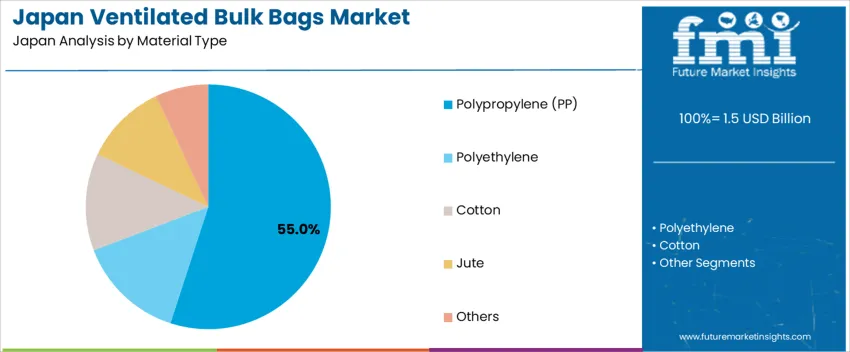 Japan Ventilated Bulk Bags Market Analysis By Material Type
