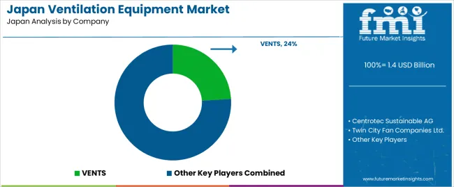 Japan Ventilation Equipment Market Analysis By Company