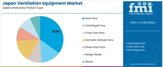 Japan Ventilation Equipment Market Analysis By Product Type