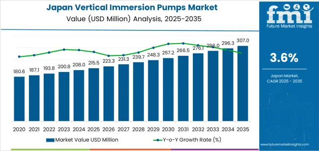 Japan Vertical Immersion Pumps Market Market Value Analysis Japan Vertical Immersion Pumps Market Market Value Analysis