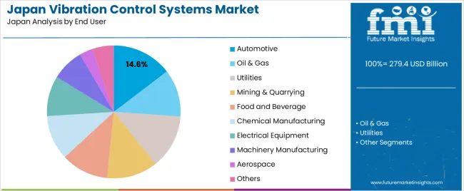 Japan Vibration Control Systems Market Analysis By End User