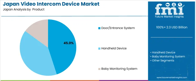 Japan Video Intercom Device Market Analysis By Product