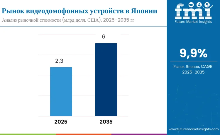 Japan Video Intercom Device Market Industry