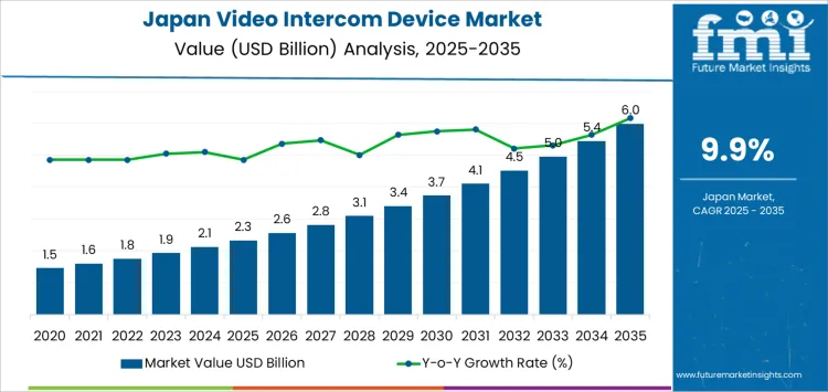 Japan Video Intercom Device Market Market Value Analysis