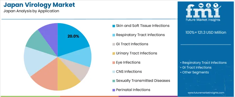 Japan Virology Market Analysis By Application
