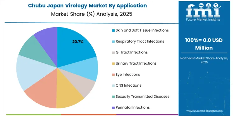 Japan Virology Market Chubu Market Share Analysis By Application