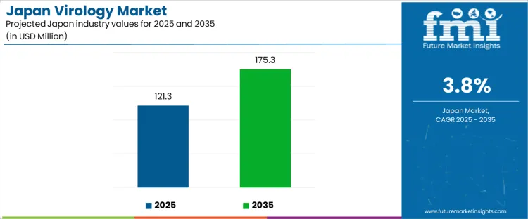 Japan Virology Market Industry Value Analysis