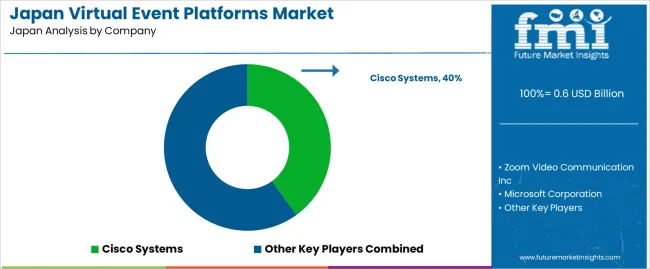 Japan Virtual Event Platforms Market Analysis By Company