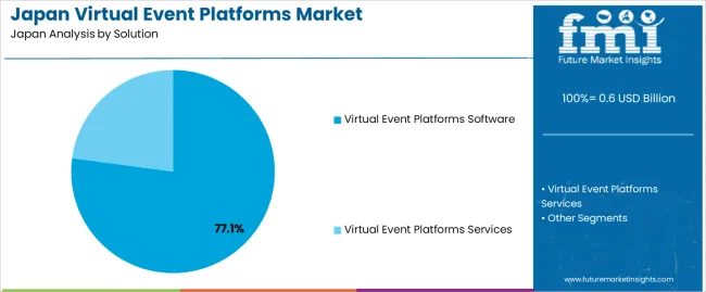Japan Virtual Event Platforms Market Analysis By Solution