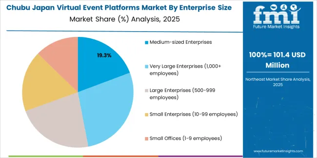 Japan Virtual Event Platforms Market Chubu Market Share Analysis By Enterprise Size