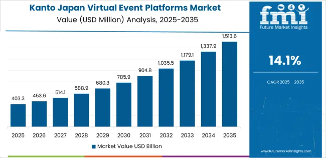 Japan Virtual Event Platforms Market Country Value Analysis