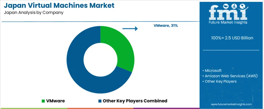 Japan Virtual Machines Market Analysis By Company Japan Virtual Machines Market Analysis By Company