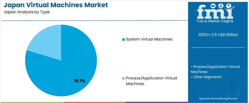 Japan Virtual Machines Market Analysis By Type Japan Virtual Machines Market Analysis By Type