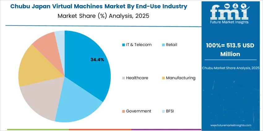 Japan Virtual Machines Market Chubu Market Share Analysis By End Use Industry Japan Virtual Machines Market Chubu Market Share Analysis By End Use Industry