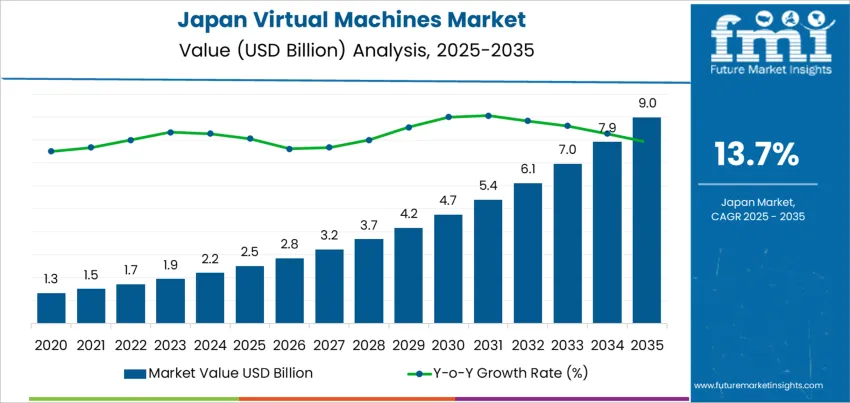 Japan Virtual Machines Market Market Value Analysis Japan Virtual Machines Market Market Value Analysis