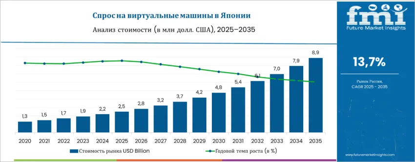 Japan Virtual Machines Market Ru