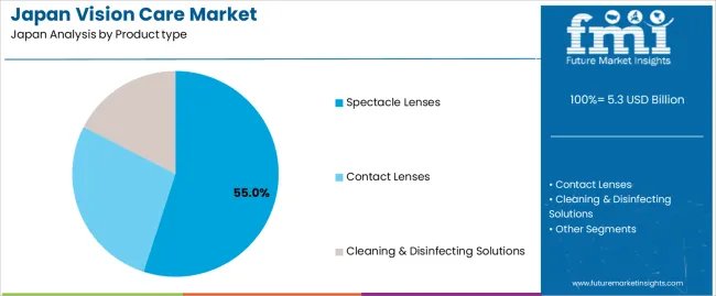Japan Vision Care Market Analysis By Product Type