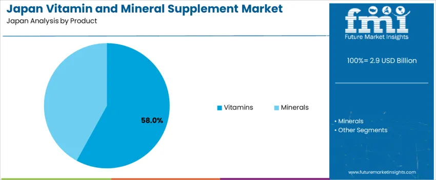 Japan Vitamin And Mineral Supplement Market Analysis By Product