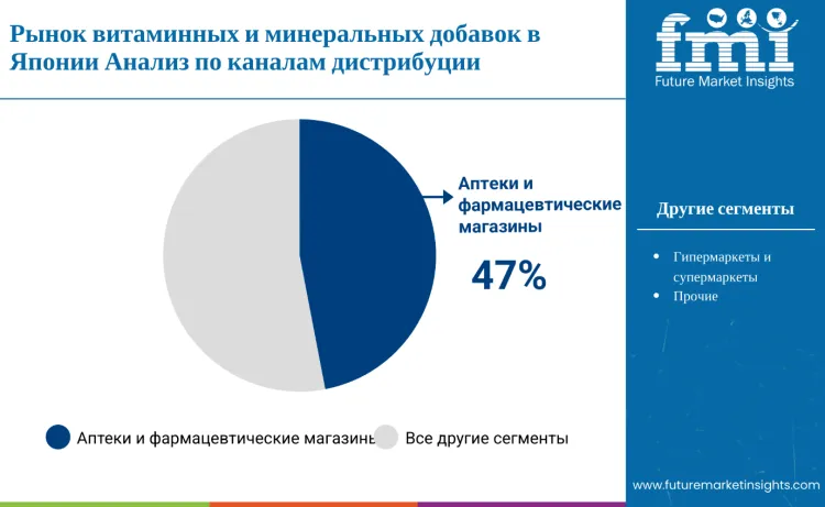 Japan Vitamin And Mineral Supplement Market By Distribution Channel Ru