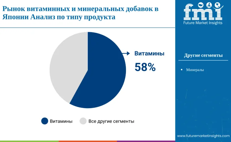 Japan Vitamin And Mineral Supplement Market By Product Ru