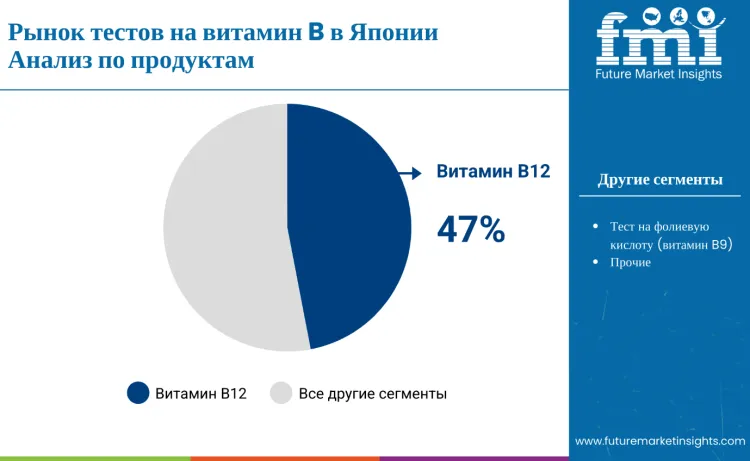 Japan Vitamin B Test Market By Product Type Ru