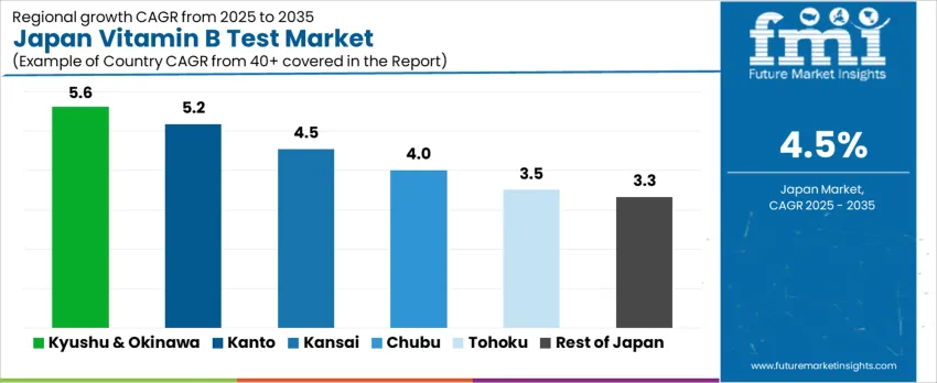 Japan Vitamin B Test Market Cagr Analysis By Country