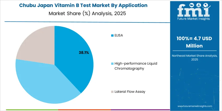 Japan Vitamin B Test Market Chubu Market Share Analysis By Application