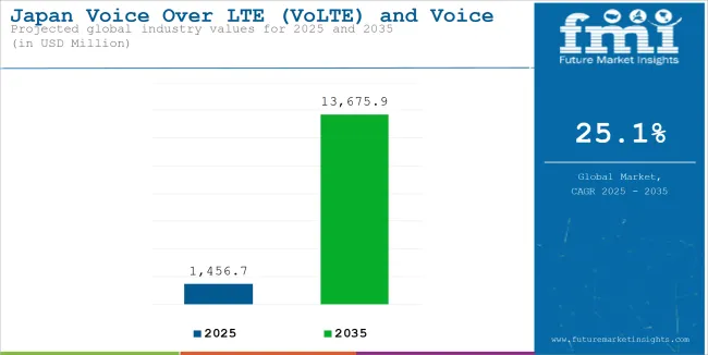 Japan Voice Over Lte (volte) And Voice Over Wi Fi (vowi Fi) Market Industry Value Analysis