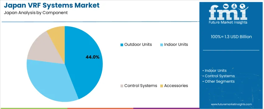 Japan Vrf Systems Market Analysis By Component