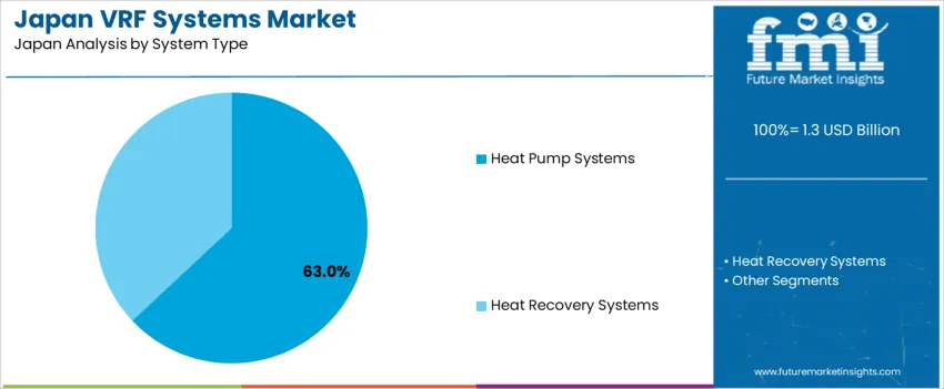 Japan Vrf Systems Market Analysis By System Type