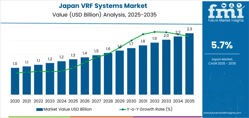 Japan Vrf Systems Market Market Value Analysis