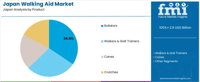 Japan Walking Aid Market Analysis By Product