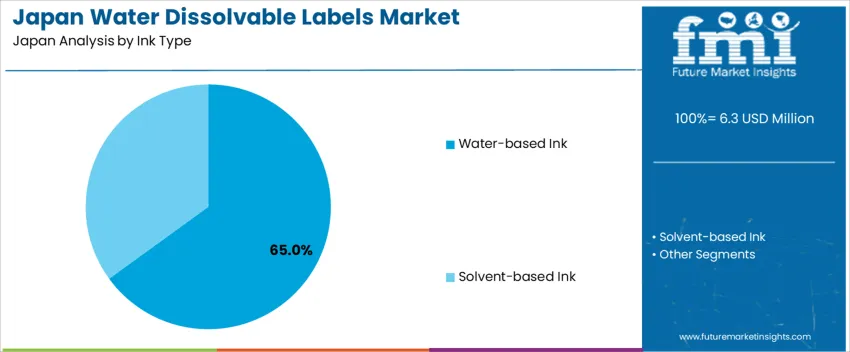 Japan Water Dissolvable Labels Market Analysis By Ink Type