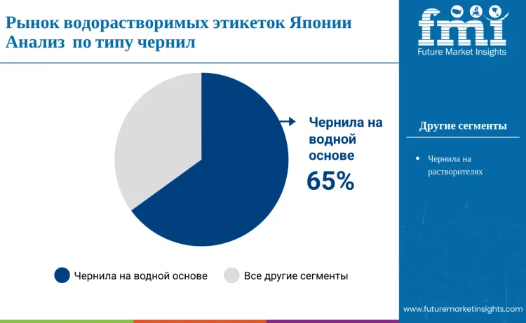 Japan Water Dissolvable Labels Market By Ink Type Ru