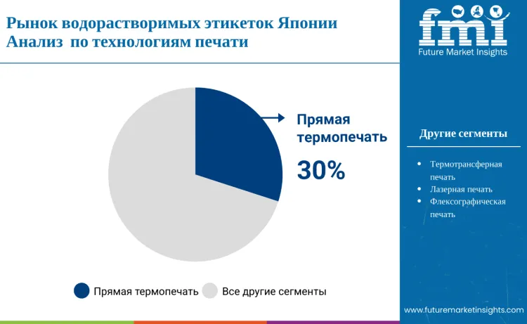 Japan Water Dissolvable Labels Market By Technology Ru