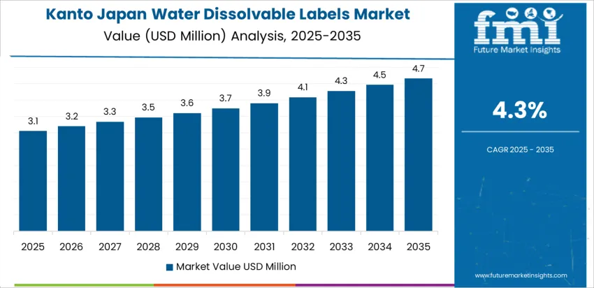 Japan Water Dissolvable Labels Market Country Value Analysis