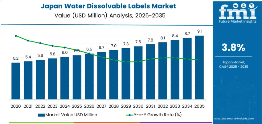 Japan Water Dissolvable Labels Market Market Value Analysis