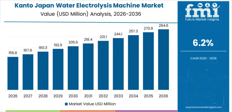 Japan Water Electrolysis Machine Market Country Value Analysis Japan Water Electrolysis Machine Market Country Value Analysis