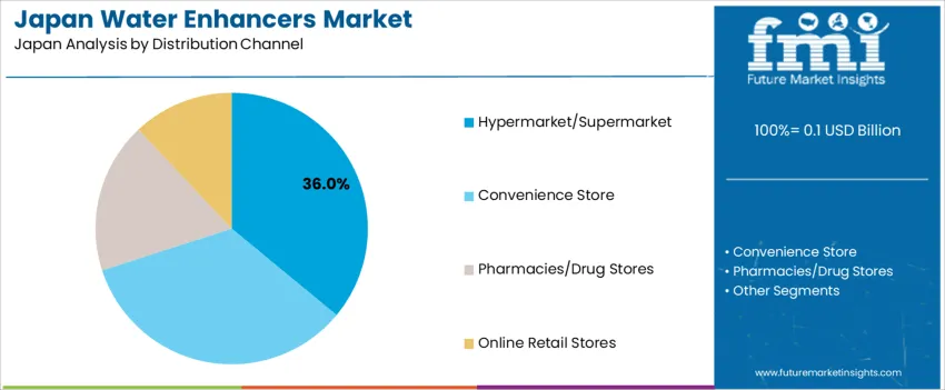 Japan Water Enhancers Market Analysis By Distribution Channel